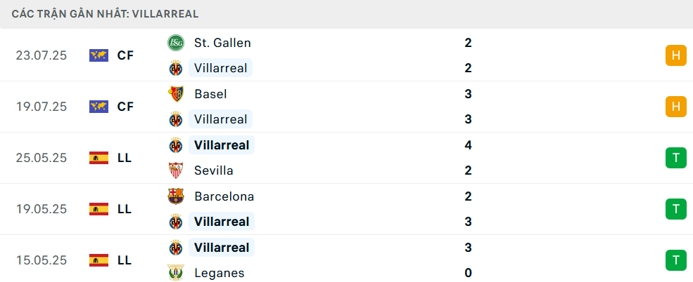 Phong độ Villarreal 5 trận gần nhất Phong độ Villarreal 5 trận gần nhất