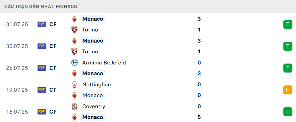 Phong độ Monaco 5 trận gần nhất Phong độ Monaco 5 trận gần nhất