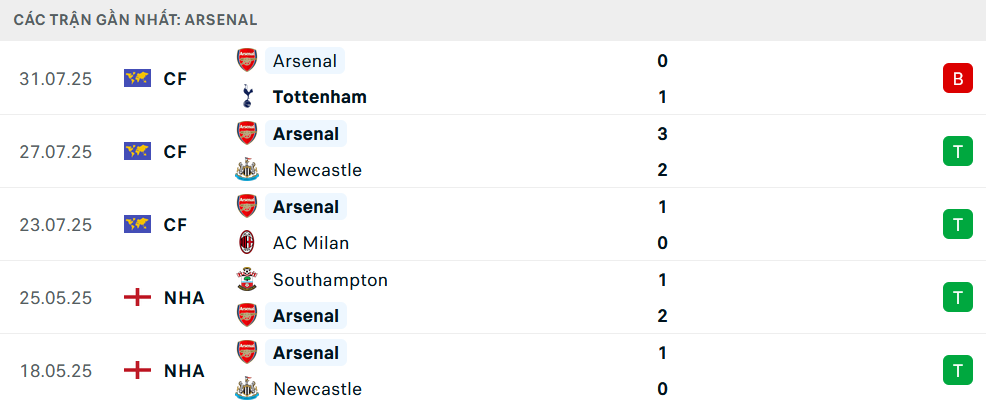 Phong độ Arsenal 5 trận gần nhất Phong độ Arsenal 5 trận gần nhất