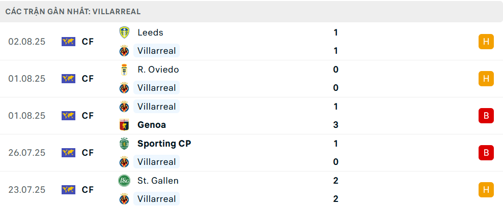 Phong độ Villarreal 5 trận gần nhất Phong độ Villarreal 5 trận gần nhất