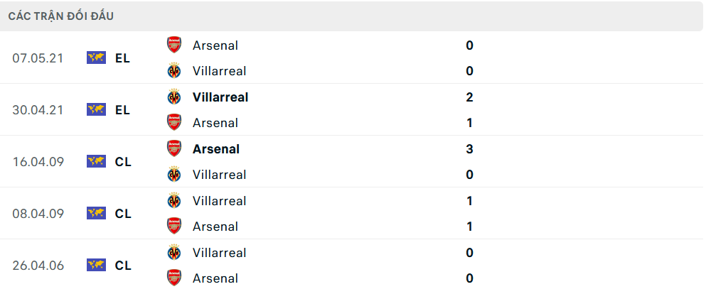 Lịch sử đối đầu Arsenal vs Villarreal Lịch sử đối đầu Arsenal vs Villarreal