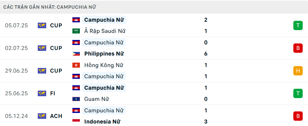 Phong độ Nữ Campuchia 5 trận gần nhất Phong độ Nữ Campuchia 5 trận gần nhất