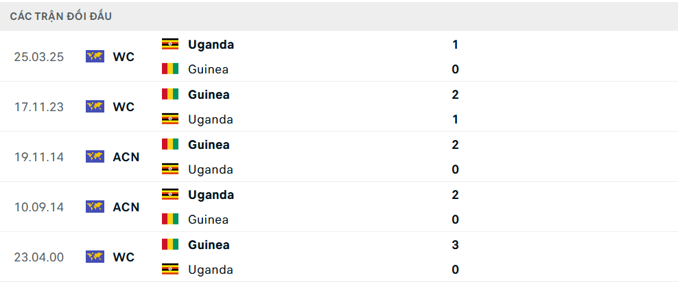 Lịch sử đối đầu Guinea vs Uganda Lịch sử đối đầu Guinea vs Uganda