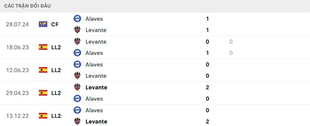 Lịch sử đối đầu Alaves vs Levante
