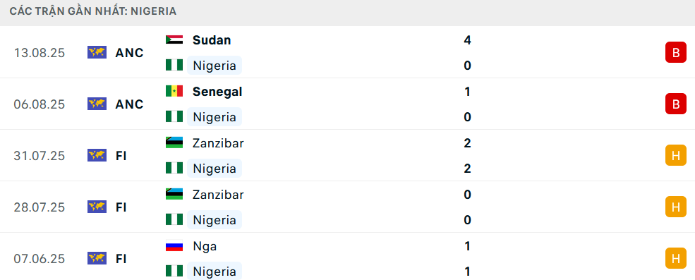 Phong độ Nigeria 5 trận gần nhất Phong độ Nigeria 5 trận gần nhất