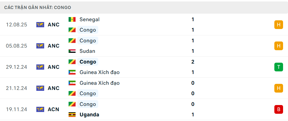 Phong độ Congo 5 trận gần nhất Phong độ Congo 5 trận gần nhất