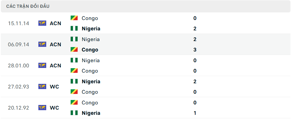 Lịch sử đối đầu Nigeria vs Congo Lịch sử đối đầu Nigeria vs Congo