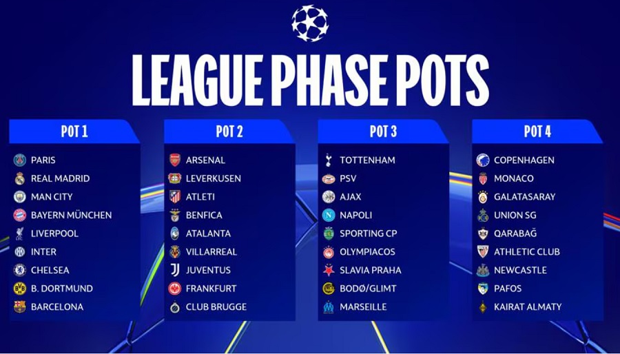 Kết quả bốc thăm Champions League 2025/26: Real Madrid đụng độ Man City và Liverpool