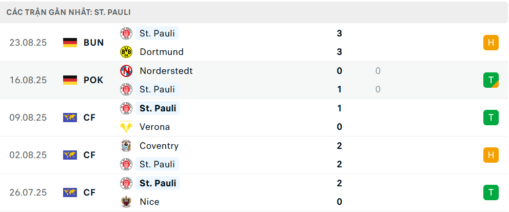 Phong độ St Pauli 5 trận gần nhất Phong độ St Pauli 5 trận gần nhất