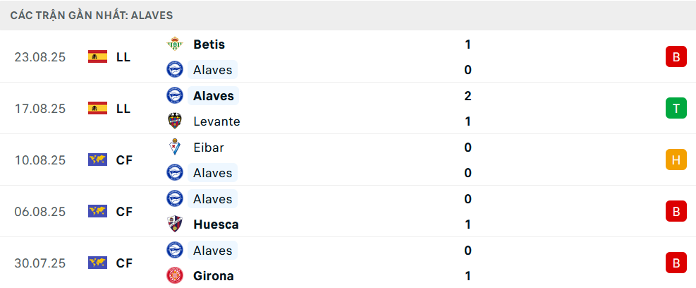 Phong độ Alaves 5 trận gần nhất&nbsp;