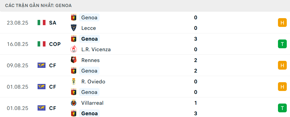 Phong độ Genoa 5 trận gần nhất Phong độ Genoa 5 trận gần nhất