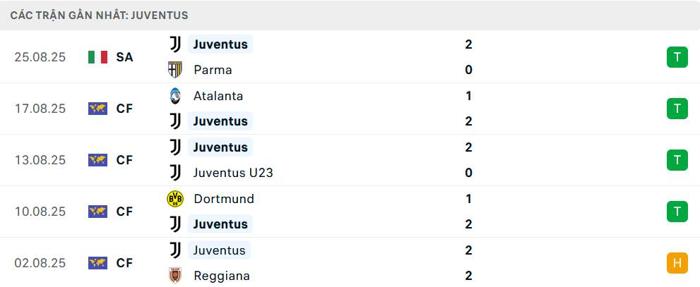 Phong độ Juventus 5 trận gần nhất Phong độ Juventus 5 trận gần nhất