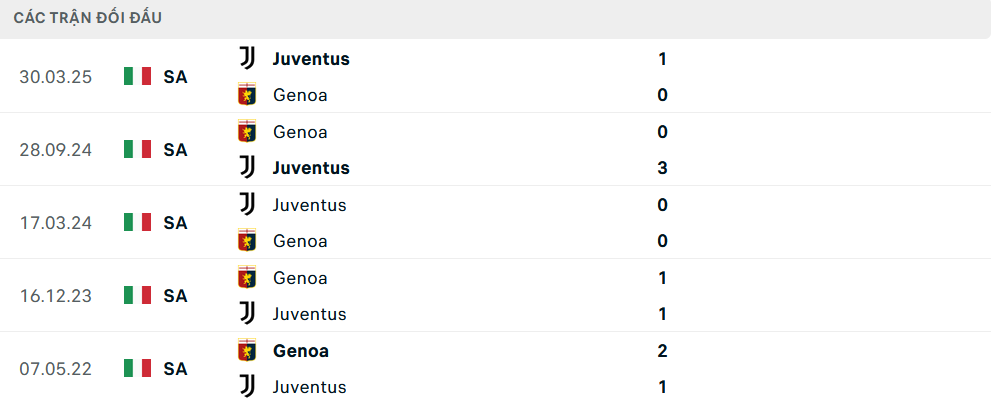 Lịch sử đối đầu Genoa vs Juventus Lịch sử đối đầu Genoa vs Juventus
