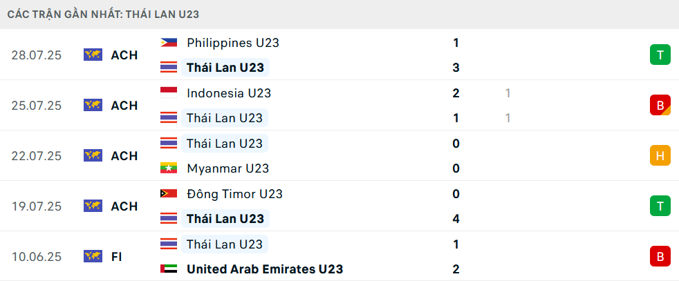 Phong độ U23 Thái Lan 5 trận gần nhất Phong độ U23 Thái Lan 5 trận gần nhất