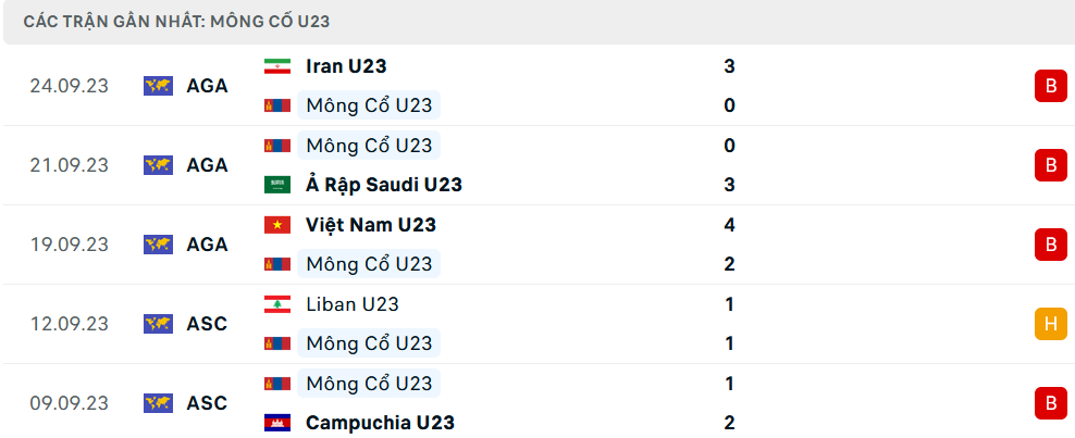 Phong độ U23 Mông Cổ 5 trận gần nhất Phong độ U23 Mông Cổ 5 trận gần nhất