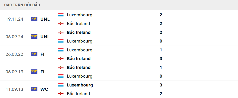 Lịch sử đối đầu Luxembourg vs Bắc Ireland Lịch sử đối đầu Luxembourg vs Bắc Ireland