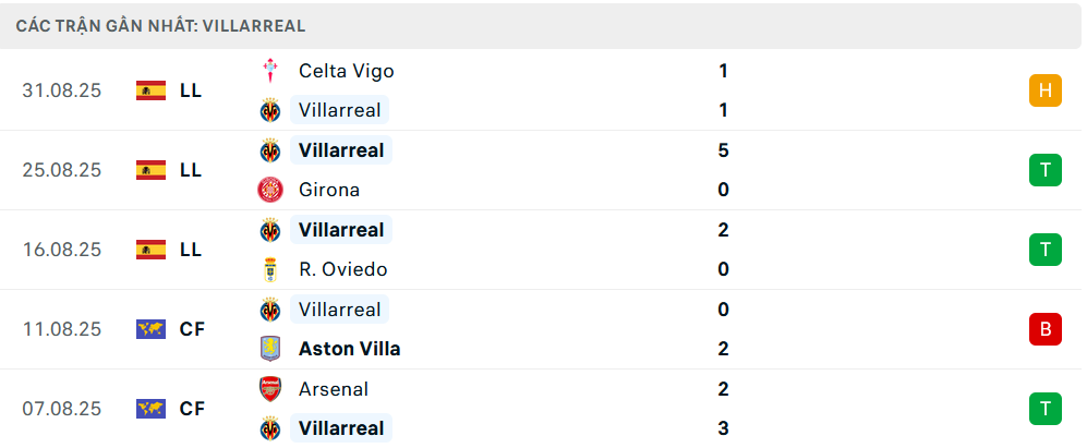 Phong độ Villarreal 5 trận gần nhất Phong độ Villarreal 5 trận gần nhất