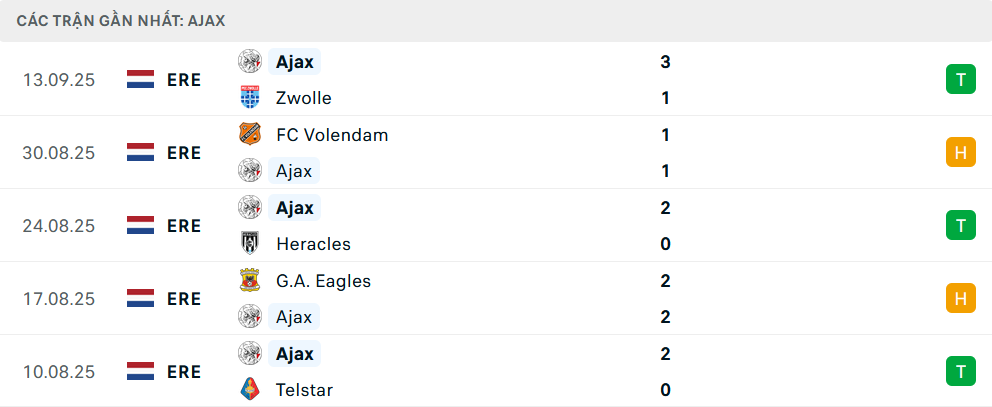 Phong độ Ajax 5 trận gần nhất Phong độ Ajax 5 trận gần nhất