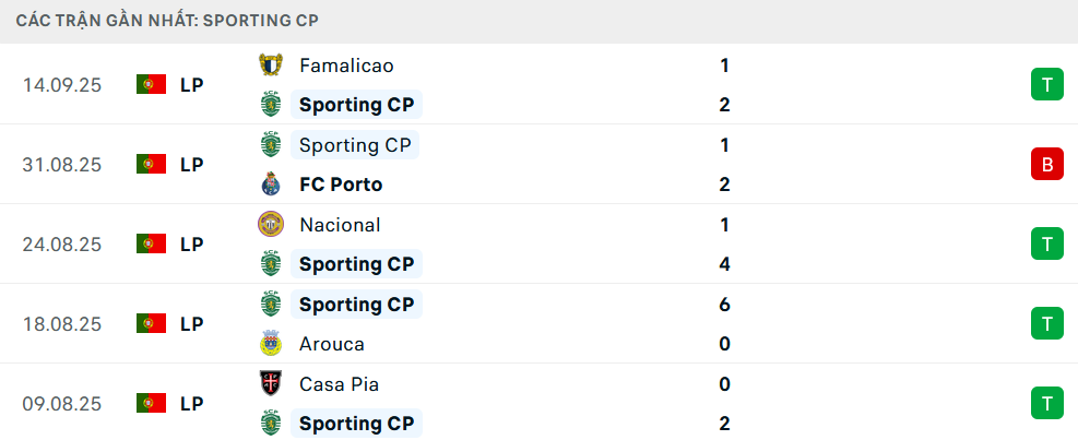 Phong độ Sporting Lisbon 5 trận gần nhất Phong độ Sporting Lisbon 5 trận gần nhất