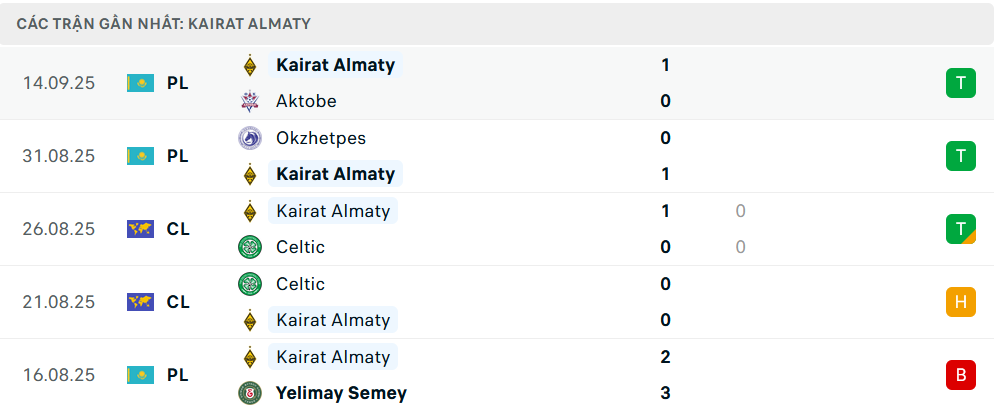 Phong độ Kairat 5 trận gần nhất Phong độ Kairat 5 trận gần nhất
