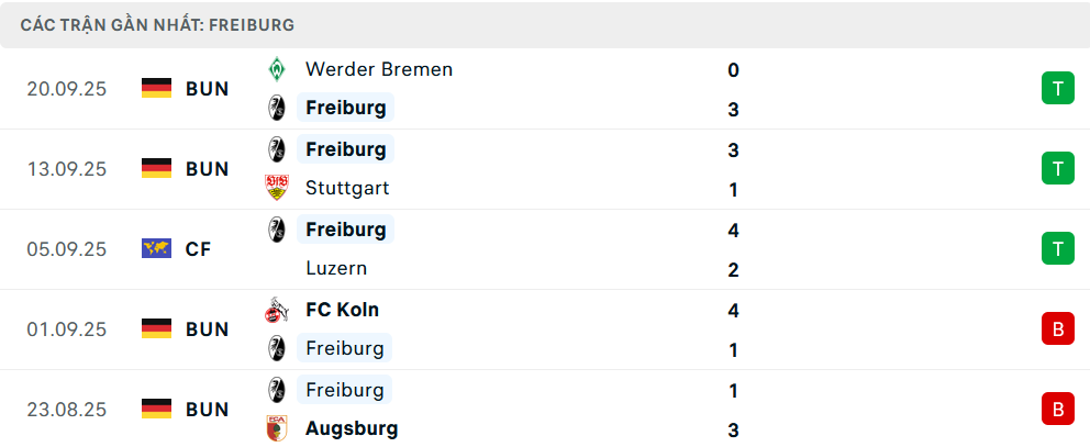 Phong độ Freiburg 5 trận gần nhất Phong độ Freiburg 5 trận gần nhất
