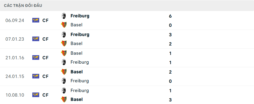 Lịch sử đối đầu Freiburg vs Basel Lịch sử đối đầu Freiburg vs Basel