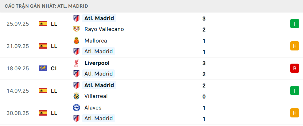 Phong độ Atletico 5 trận gần nhất Phong độ Atletico 5 trận gần nhất