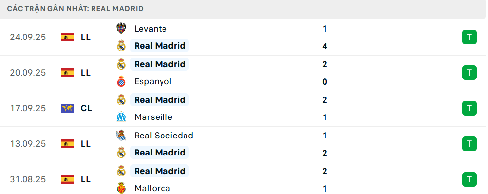Phong độ Real Madrid 5 trận gần nhất Phong độ Real Madrid 5 trận gần nhất