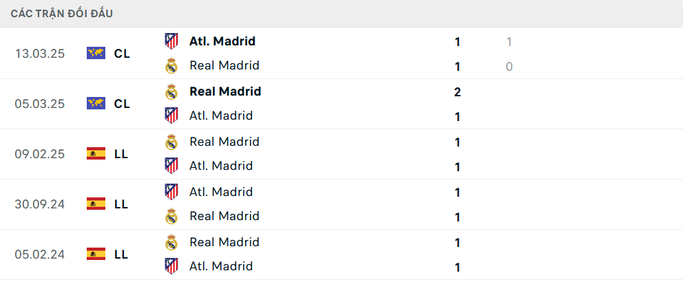 Lịch sử đối đầu Atletico vs Real Madrid Lịch sử đối đầu Atletico vs Real Madrid