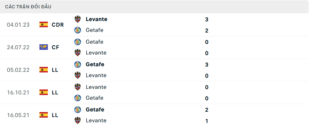 Lịch sử đối đầu Getafe vs Levante Lịch sử đối đầu Getafe vs Levante