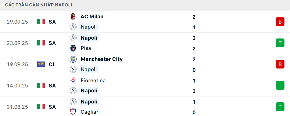 Phong độ Napoli 5 trận gần nhất Phong độ Napoli 5 trận gần nhất