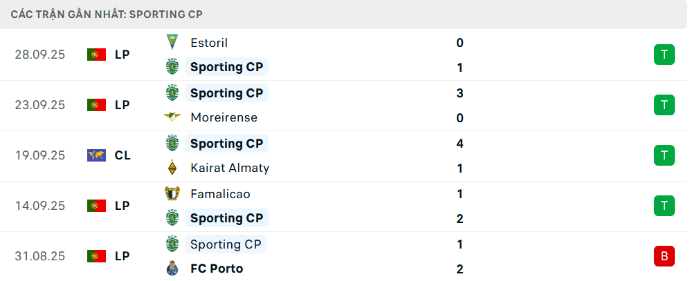 Phong độ Sporting Lisbon 5 trận gần nhất Phong độ Sporting Lisbon 5 trận gần nhất