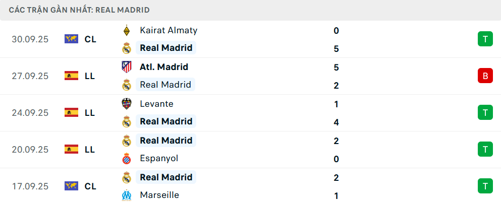 Phong độ Real Madrid 5 trận gần nhất Phong độ Real Madrid 5 trận gần nhất