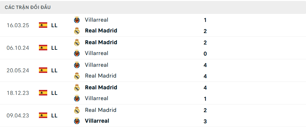 Lịch sử đối đầu Real Madrid vs Villarreal Lịch sử đối đầu Real Madrid vs Villarreal