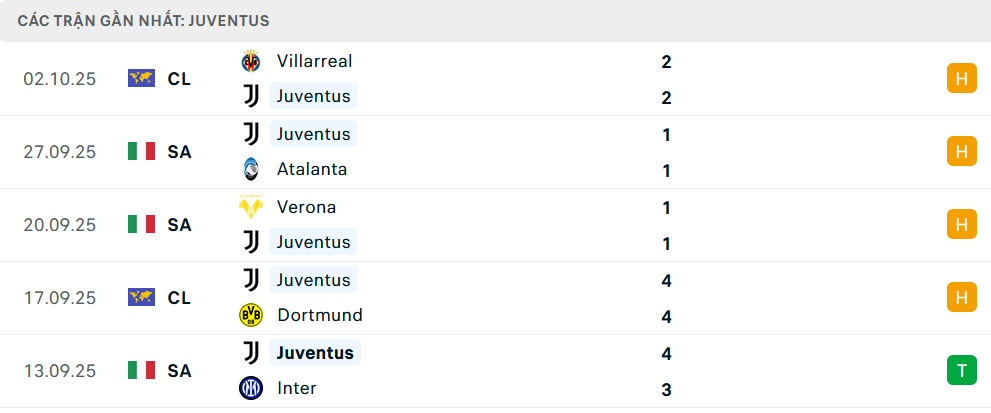 Phong độ Juventus 5 trận gần nhất Phong độ Juventus 5 trận gần nhất