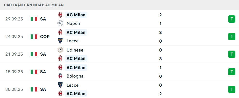 Phong độ Milan 5 trận gần nhất Phong độ Milan 5 trận gần nhất