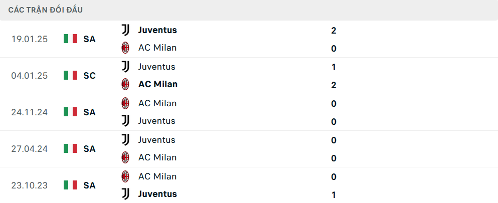 Lịch sử đối đầu Juventus vs Milan Lịch sử đối đầu Juventus vs Milan