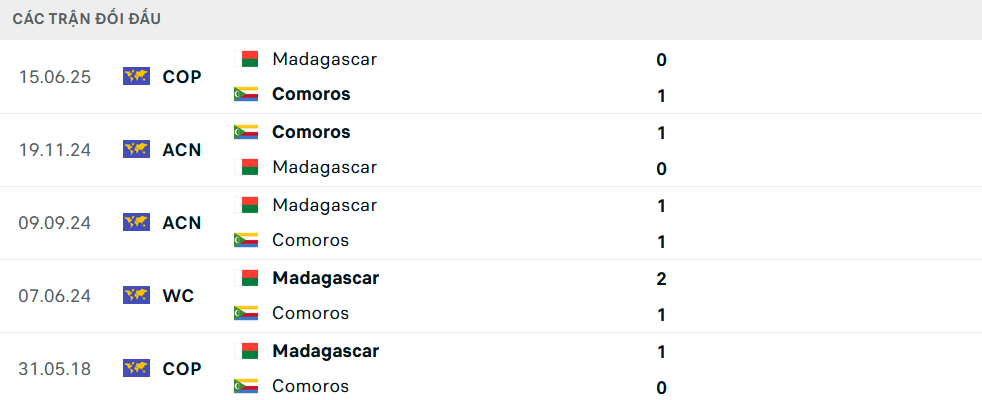 Lịch sử đối đầu Comoros vs Madagascar Lịch sử đối đầu Comoros vs Madagascar
