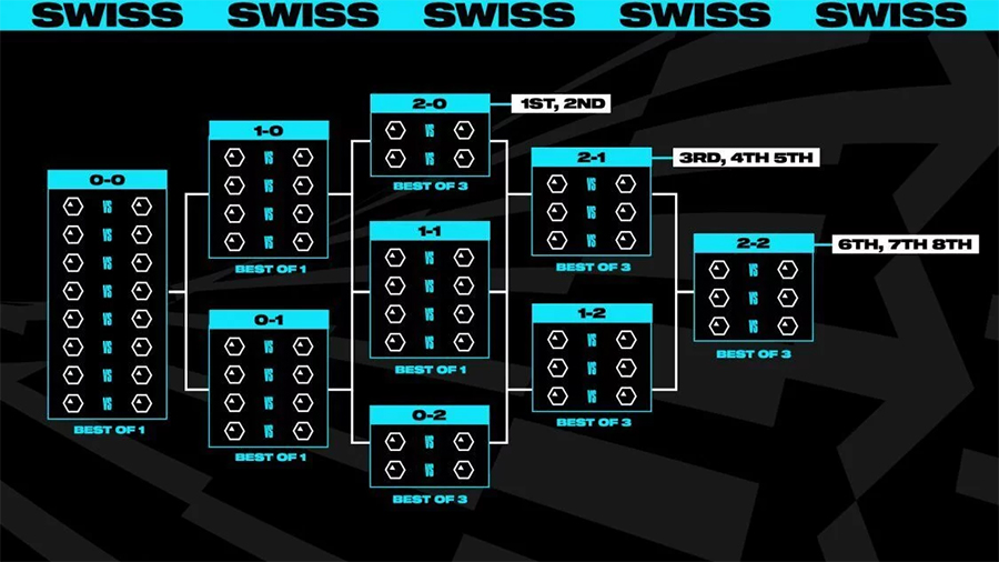 Bốc thăm Swiss Stage CKTG 2025: Kết quả và thể thức chi tiết