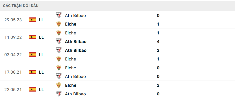 Lịch sử đối đầu Elche vs Bilbao Lịch sử đối đầu Elche vs Bilbao
