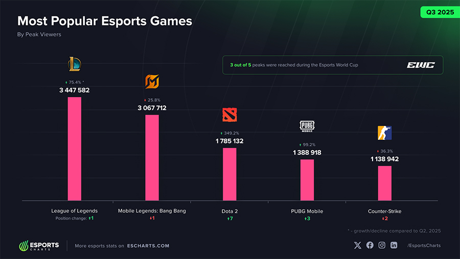 Những tựa game và sự kiện Esports nổi bật nhất Quý 3 năm 2025 Những tựa game và sự kiện Esports nổi bật nhất Quý 3 năm 2025