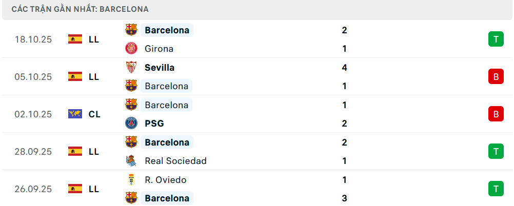 Phong độ Barcelona 5 trận gần nhất