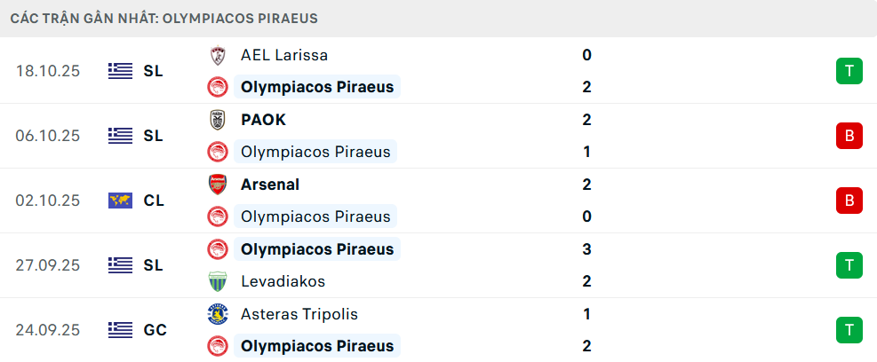 Phong độ Olympiacos 5 trận gần nhất