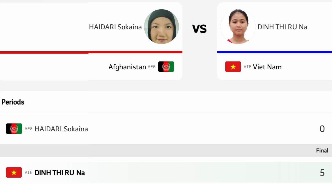 Đinh Thị Ru Na thắng trận duy nhất cho boxing Việt Nam ở Đại hội Thể thao Trẻ châu Á 2025