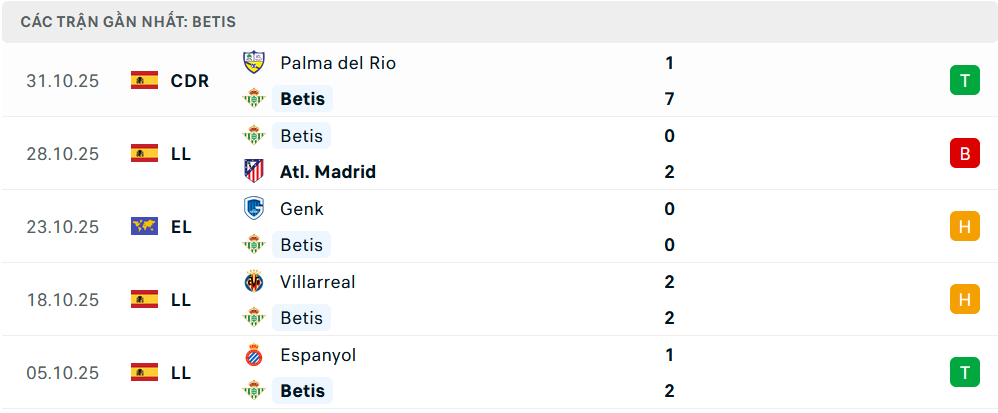 Phong độ Real Betis 5 trận gần nhất Phong độ Real Betis 5 trận gần nhất