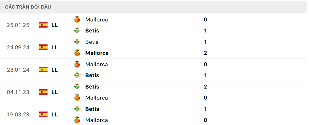 Lịch sử đối đầu Real Betis vs Mallorca Lịch sử đối đầu Real Betis vs Mallorca