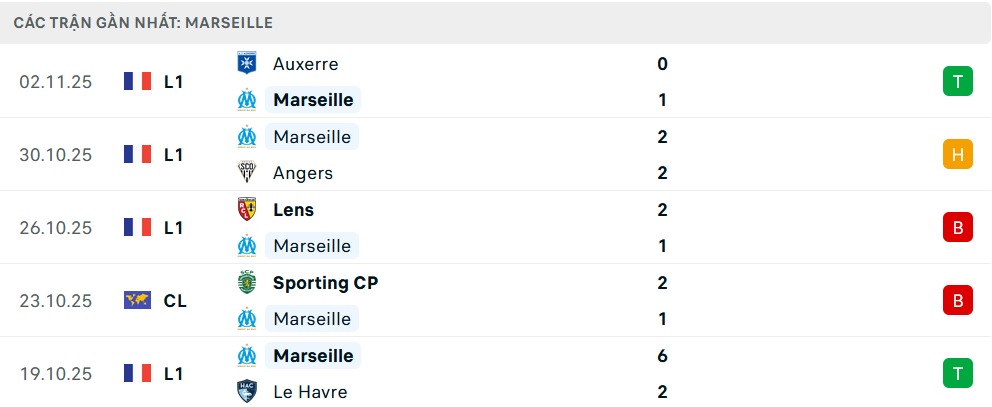 Phong độ Marseille 5 trận gần nhất Phong độ Marseille 5 trận gần nhất