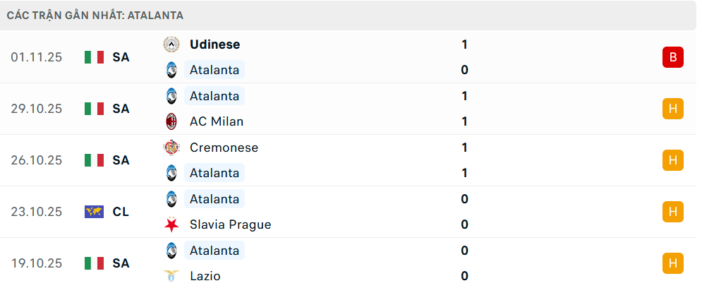 Phong độ Atalanta 5 trận gần nhất Phong độ Atalanta 5 trận gần nhất