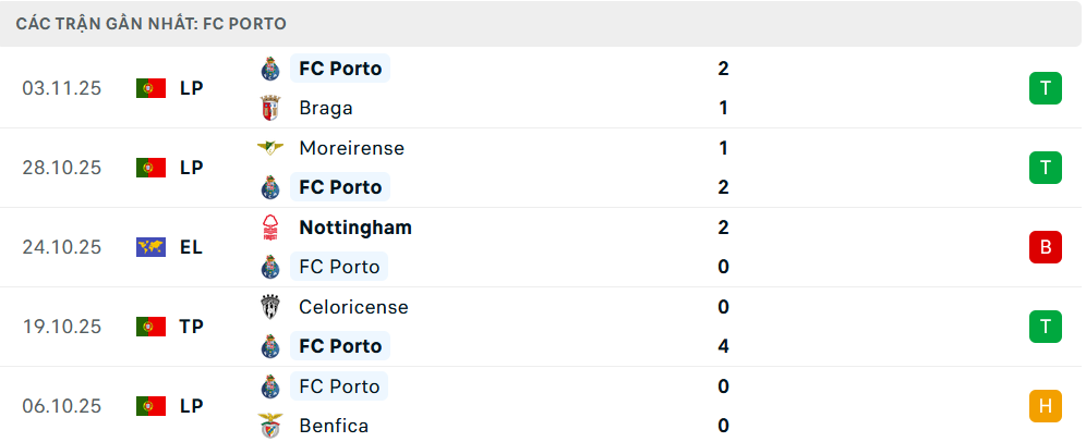Phong độ Porto 5 trận gần nhất