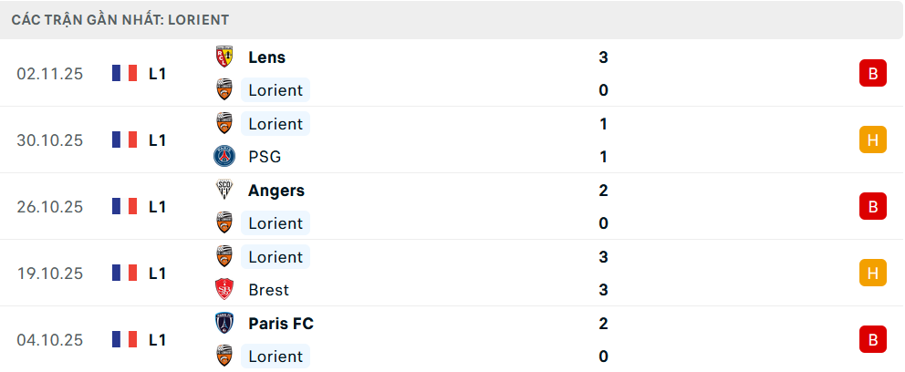 Phong độ Lorient 5 trận gần nhất Phong độ Lorient 5 trận gần nhất